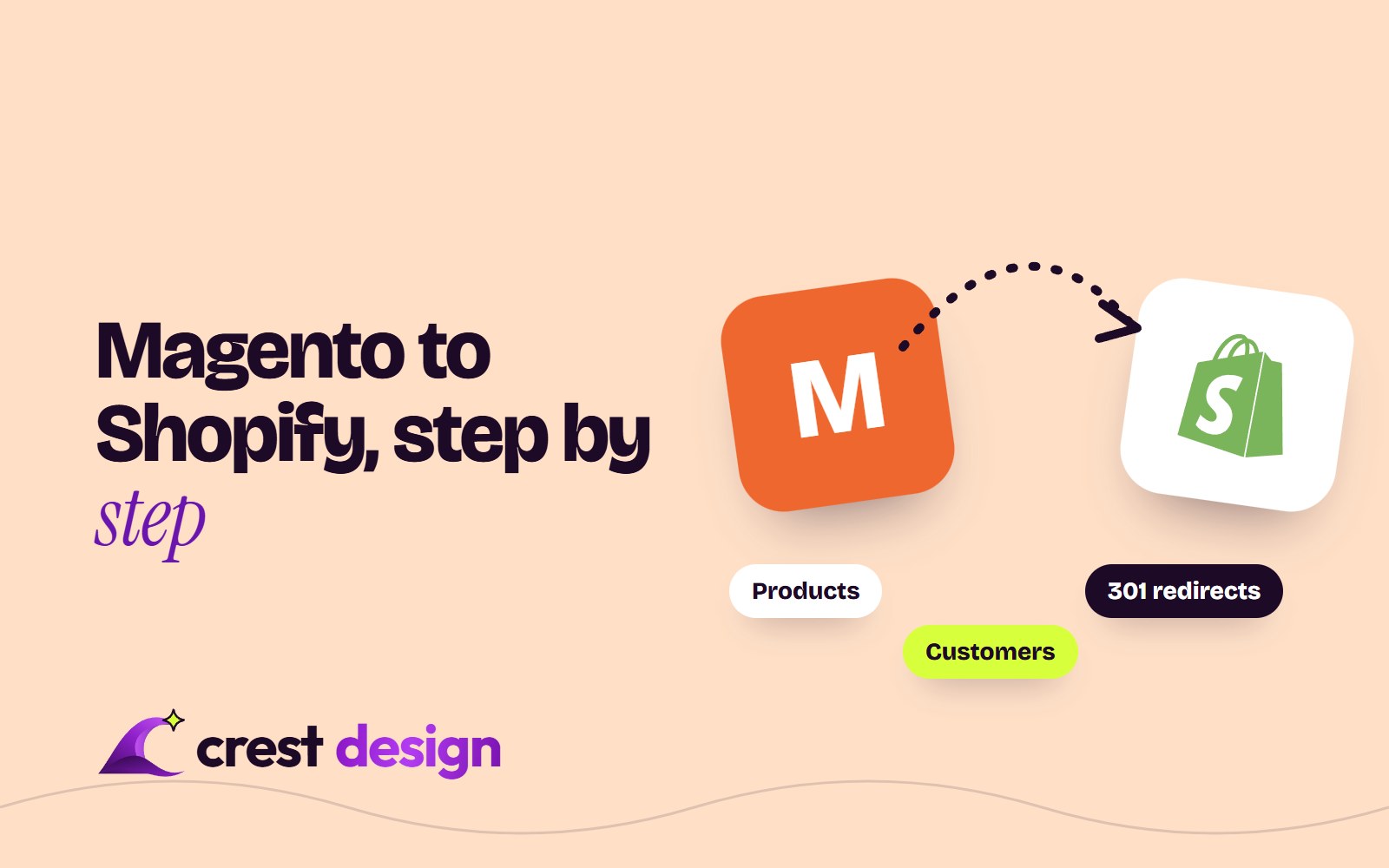 Diagram of store data moving from Magento 2 to Shopify